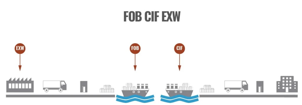 FOB-CIF-EXW-en-la-industria-de-moda